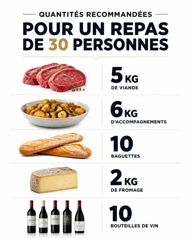 Tableau des quantités recommandées pour organiser un repas pour 30 personnes