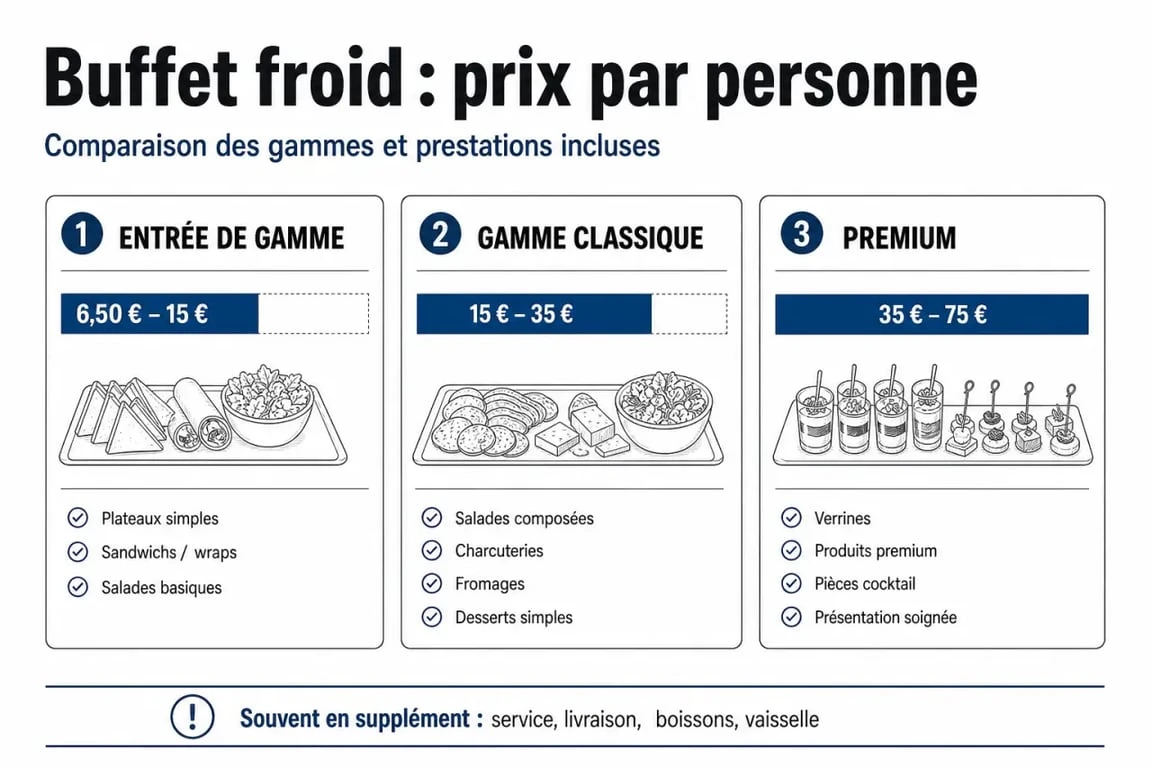 Prix buffet froid par personne : comparaison visuelle des fourchettes de prix et des prestations incluses