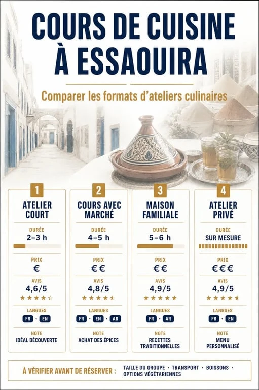 Comparatif des cours de cuisine essaouira avec durées, prix, avis et formats d’ateliers