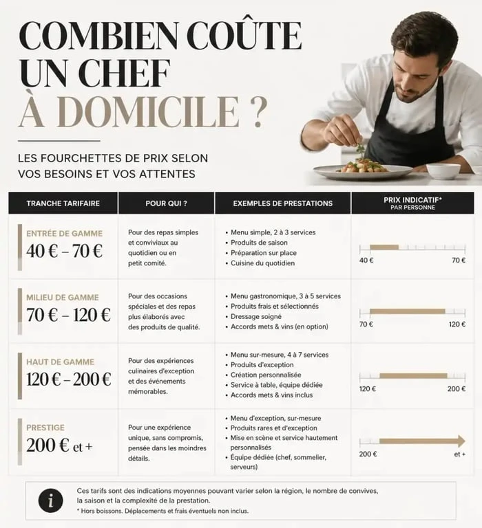 Tableau des tarifs d'un chef cuisinier à domicile par type de prestation