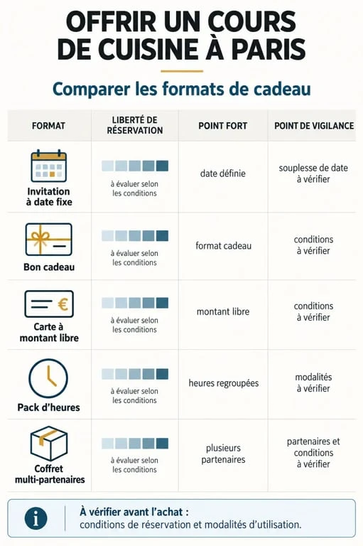 Infographie comparative des formats de cours de cuisine Paris cadeau