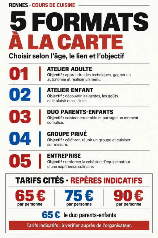Infographie des formats et tarifs d’un cours de cuisine à Rennes